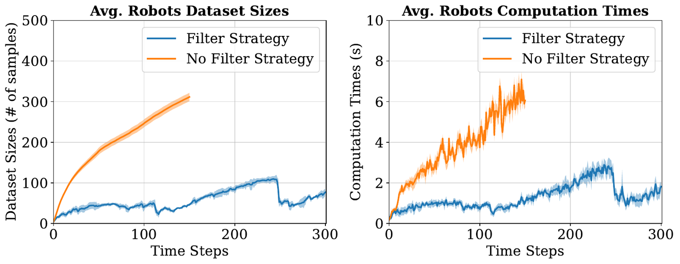 T-RO, per robot: dataset size and computation time with and without the filter. The unfiltered run becomes intractable.
