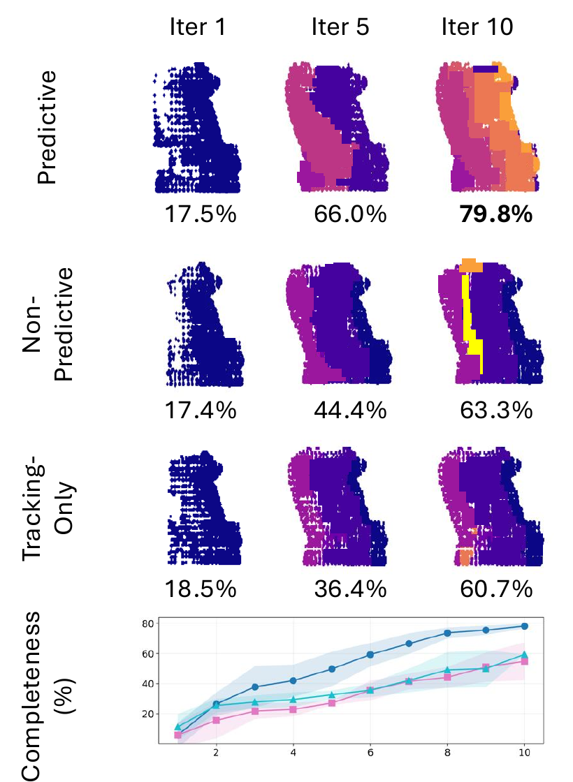 Real robot, three planners on the same trial at views 1, 5 and 10, with completeness. Colour is the view at which a patch was first seen: the predictive planner keeps adding new surface, the baselines mostly re-see what they have. Bottom: mean ± std over four trials.