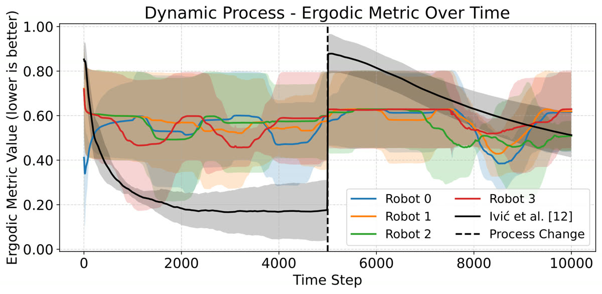 Ergodic metric over time (lower is better). The process jumps at step 5000; black is the centralized HEDAC baseline.